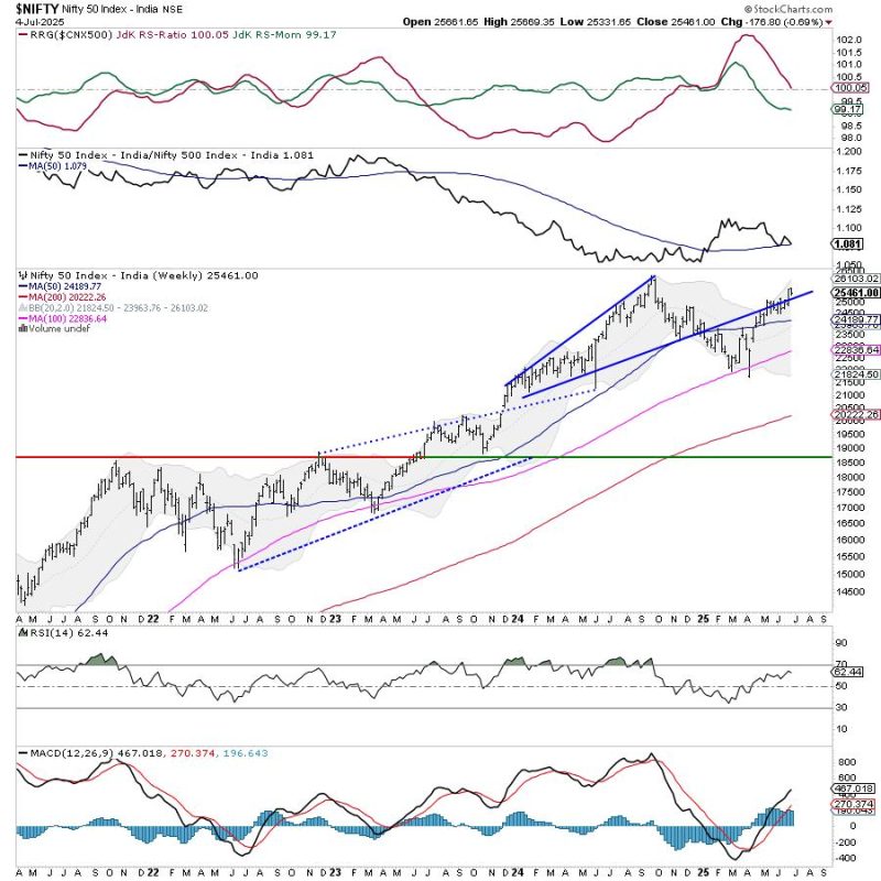After a strong move in the week before this one, the Nifty spent the last five sessions largely consolidating in a very defined range. The markets traded with a weak underlying bias and lost ground gradually over the past few days; however, the drawdown remained quite measured and within the expected range. As the markets consolidated, the trading range got narrower. The Nifty moved in a 337-point range during the week. While the Index formed a near-similar high, it marked a much higher low. The volatility also retraced; the India VIX came off by 0.59% to 12.31. While showing no intention to trend higher, the headline Index closed with a net weekly loss of 176.80 points (-0.69%).
<blockquote>The Nifty has created an intermediate resistance zone between 25600 and 25650. A trending move on the upside would happen only if the Nifty is able to take out this zone on the upside convincingly. Until that happens, we will see the Nifty continuing to consolidate with 25100 acting as support. This is the prior resistance level, which is expected to act as support in case of any corrective retracement. So long as the Nifty is inside the 25000-25650 zone, it is unlikely to develop any sustainable directional bias on either side. </blockquote>
Friday was a trading holiday in the US. Because of this, we will not have any overnight cues to deal with on Monday. The Indian markets may see a stable and quiet start. The levels of 25650 and 25800 are likely to act as probable resistance points. Support levels come in at 25250 and 25000.
The weekly MACD is bullish and remains above its signal line. The weekly RSI is 62.40; it stays neutral and does not show any divergence against the price. No major formation was noticed on the candles.
The pattern analysis of the weekly chart reveals that after breaking above the rising trendline resistance and moving past the 25000-25150 zone, the Nifty consolidated after trending higher for four consecutive days. Over the past week, it gave up a portion of its gains and consolidated at higher levels. In the process, it has dragged its support level higher to 25000. As long as the Index remains above this point, the breakout and the resumption of the upmove observed in the preceding week remain valid and intact.
Overall, it is expected that the Nifty will remain within the 25000-25650 range over the coming week. The markets are unlikely to develop any directional bias unless they move past the 25650 level or violate the 25000 level. Sector rotation within the market is very much visible; it would be imperative to efficiently rotate sectors and stay invested in those that show improved relative strength and a promising technical setup. We are likely to see improved performance in the Auto, Energy, IT, and broader markets, among other sectors. It is also strongly recommended to protect profits here, where the stocks have run up hard. Any aggressive shorting should be avoided as long as the Nifty stays above the 25000 level. A cautiously positive approach is advised for the coming week.
Sector Analysis for the coming week
<em>In our look at Relative Rotation Graphs®, we compared various sectors against the CNX500 (NIFTY 500 Index), representing over 95% of the free-float market cap of all the listed stocks. </em>
Relative Rotation Graphs (RRG) show that the Nifty PSU Bank Index and the Midcap 100 Index are the only two groups that are inside the leading quadrant. They are likely to outperform the broader markets relatively.
The Nifty Infrastructure Index is experiencing an improvement in its relative momentum while it remains within the weakening quadrant. Additionally, the PSE, Nifty Bank, and the Financial Services Index are located within the weakening quadrant. While individual stock-specific performance may not be ruled out, the overall relative performance may take a backseat. 
The Commodities Index and the Services Sector Index have rolled into the lagging quadrant. The Consumption, Pharma, and the FMCG Indices also continue to languish inside the lagging quadrant. The Metal Index is showing a sharp improvement in its relative momentum against the broader markets, while staying within the lagging quadrant. 
The IT, Energy, Media, Realty, and Auto Indices are inside the Improving quadrant. They continue to rotate firmly while improving their relative performance against the broader Nifty 500 Index.
<strong><em>Important Note: </em></strong><em>RRG charts show the relative strength and momentum of a group of stocks. In the above Chart, they show relative performance against NIFTY500 Index (Broader Markets) and should not be used directly as buy or sell signals.  </em>
<strong>Milan Vaishnav, CMT, MSTA</strong>
 Consulting Technical Analyst
 <a href="https://stockcharts.com/articles/www.EquityResearch.asia"><strong>www.EquityResearch.asia</strong></a><strong> | </strong><a href="https://stockcharts.com/articles/www.ChartWizard.ae"><strong>www.ChartWizard.ae</strong></a>